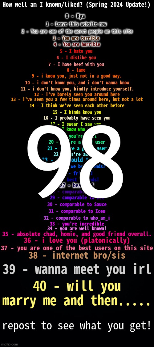 How Well Am I Known? (Spring 2024) | 98 | image tagged in how well am i known spring 2024 | made w/ Imgflip meme maker
