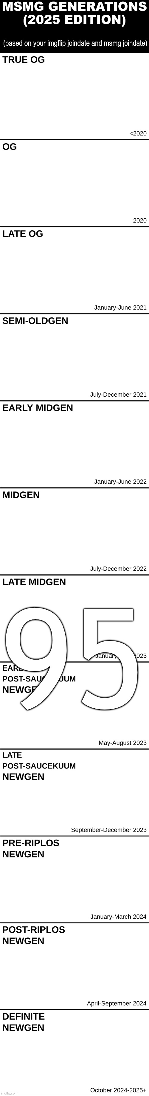MSMG Generations (2025) | 95 | image tagged in msmg generations 2025 | made w/ Imgflip meme maker