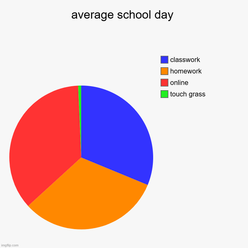 school day | average school day | touch grass, online, homework, classwork | image tagged in charts,pie charts,school,relatable | made w/ Imgflip chart maker