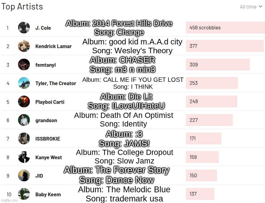 recommending an album and song from my top 10 most listened to artists | Album: 2014 Forest Hills Drive
Song: Change; Album: good kid m.A.A.d city
Song: Wesley's Theory; Album: CHASER
Song: m3 n min3; Album: CALL ME IF YOU GET LOST
Song: I THINK; Album: Die Lit
Song: ILoveUIHateU; Album: Death Of An Optimist
Song: Identity; Album: :3
Song: JAMS! Album: The College Dropout
Song: Slow Jamz; Album: The Forever Story
Song: Dance Now; Album: The Melodic Blue
Song: trademark usa | made w/ Imgflip meme maker