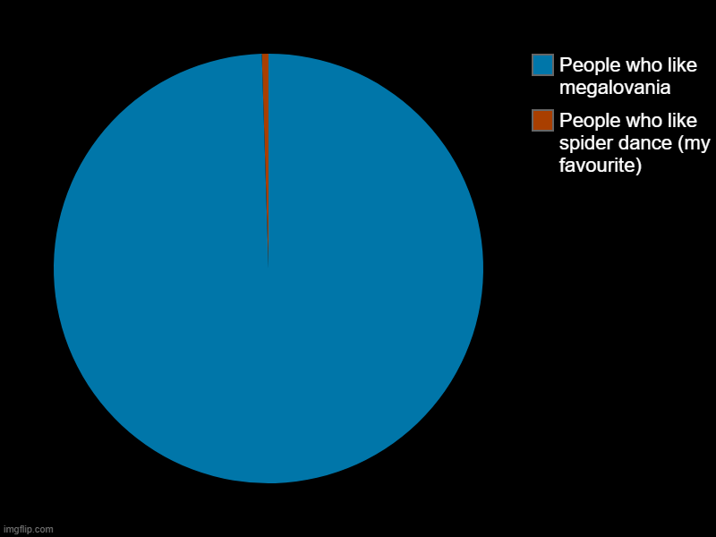 If you look closely you'll notice that the colours are actually the colour the boss wears. | People who like spider dance (my favourite), People who like megalovania | image tagged in charts,pie charts,memes,funny,funny memes,undertale | made w/ Imgflip chart maker