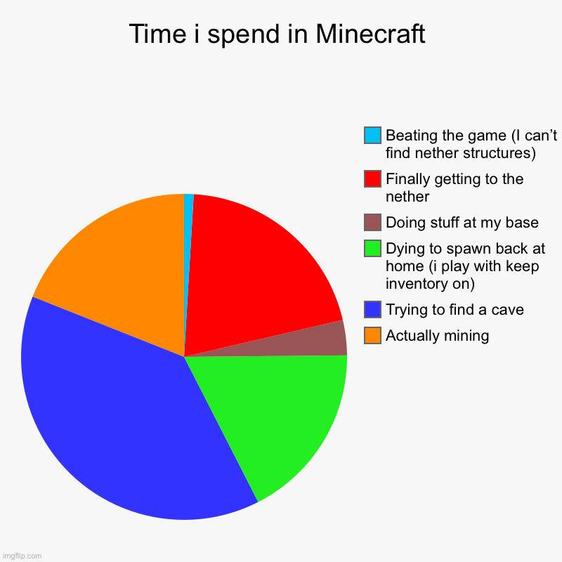 Yes I play with keep inventory | Time i spend in Minecraft | Actually mining, Trying to find a cave, Dying to spawn back at home (i play with keep inventory on), Doing stuff | image tagged in charts,pie charts | made w/ Imgflip chart maker