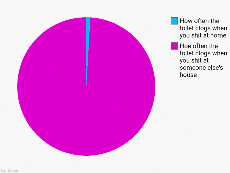 Tried and true experience | Hoe often the toilet clogs when you shit at someone else's house, How often the toilet clogs when you shit at home | image tagged in charts,pie charts,relatable,toilet,clogged,shit | made w/ Imgflip chart maker