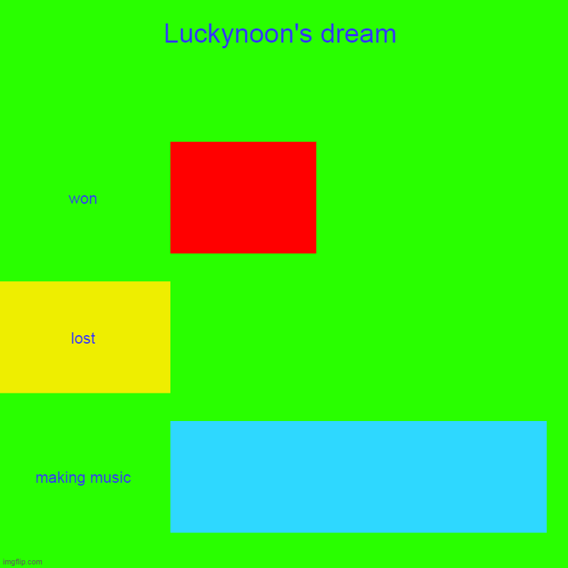 luckynoon's dream | Luckynoon's dream | won, lost, making music | image tagged in charts,bar charts,memes,gifs,funny | made w/ Imgflip chart maker