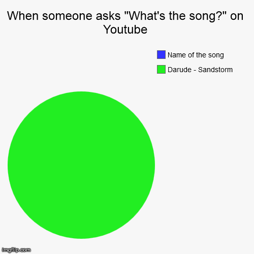 The mast majority of youtube when people ask for the song name | image tagged in funny,pie charts | made w/ Imgflip chart maker