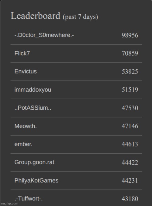 Didn't expect to be in the leaderboard... Cool (I have no shitposts so I'm randomposting) | made w/ Imgflip meme maker