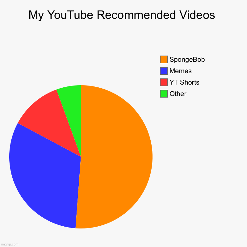 Pie Chart | My YouTube Recommended Videos | Other, YT Shorts, Memes, SpongeBob | image tagged in charts,pie charts,youtube,relatable | made w/ Imgflip chart maker