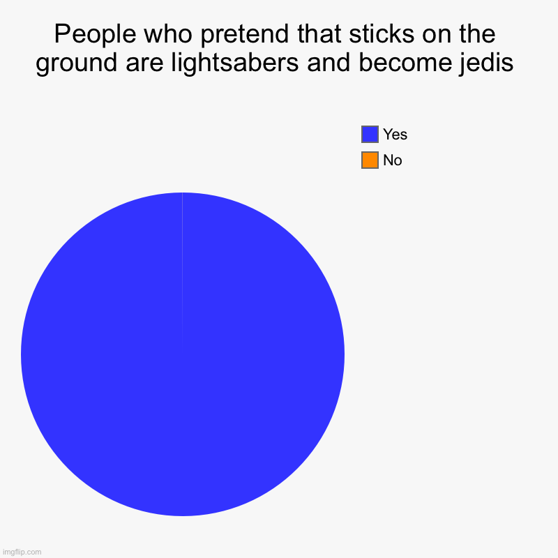 Swords work too. | People who pretend that sticks on the ground are lightsabers and become jedis | No, Yes | image tagged in charts,pie charts | made w/ Imgflip chart maker