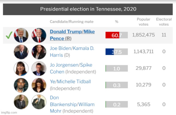 Ye won 10,000 votes in Tennessee in 2020 | image tagged in presidential election in tennessee 2020,kanye west,kanye,presidential race,politics,political meme | made w/ Imgflip meme maker