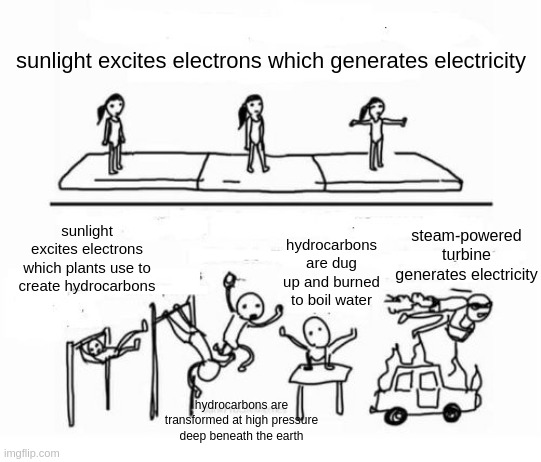 Mental Gymnastics | sunlight excites electrons which generates electricity; steam-powered turbine generates electricity; sunlight excites electrons which plants use to create hydrocarbons; hydrocarbons are dug up and burned to boil water; hydrocarbons are transformed at high pressure deep beneath the earth | image tagged in mental gymnastics | made w/ Imgflip meme maker