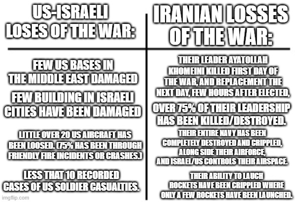 Their is many more Iranian losses i can list. So tell me more how Iran is winning. | Iranian losses of the war:; US-Israeli loses of the war:; Their leader Ayatollah Khomeini killed first day of the war, and replacement the next day, few hours after elected, Few US bases in the middle east damaged; Few building in Israeli cities have been damaged; Over 75% of their leadership has been killed/destroyed. Little over 20 US aircraft has been loosed. (75% has been through friendly fire incidents or crashes.); Their entire Navy has been completely destroyed and crippled, along side their Airforce, and Israel/US controls their airspace. Less that 10 recorded cases of US soldier casualties. Their ability to launch rockets have been crippled where only a few rockets have been launched. | image tagged in t chart,stupid people,iran,israel,america,war | made w/ Imgflip meme maker