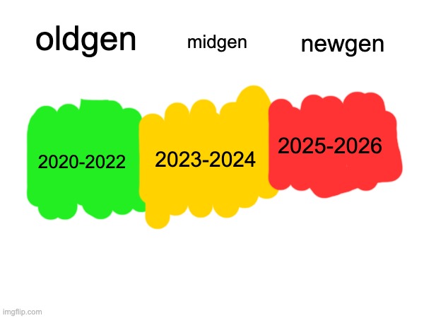 MSMG Gen Chart | oldgen; newgen; midgen; 2025-2026; 2023-2024; 2020-2022 | made w/ Imgflip meme maker
