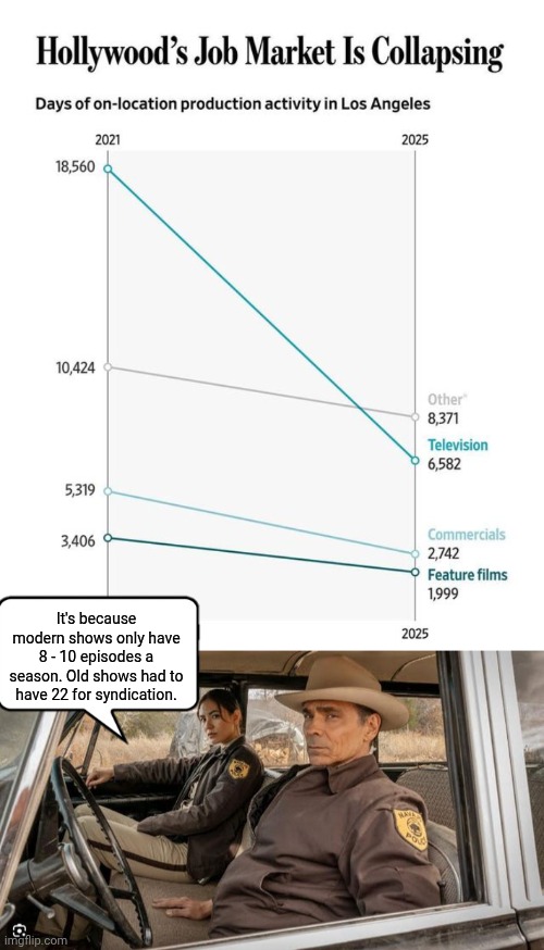 Lazy modern TV production | It's because modern shows only have 8 - 10 episodes a season. Old shows had to have 22 for syndication. | image tagged in dark winds indian police,syndrome,lazy | made w/ Imgflip meme maker