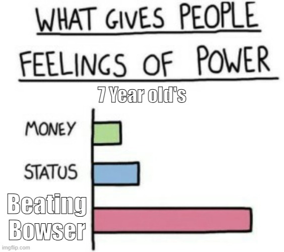 What Gives People Feelings of Power | 7 Year old's; Beating Bowser | image tagged in what gives people feelings of power | made w/ Imgflip meme maker