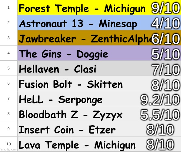 My top 10 hardests and an enjoyment rating for each level | 9/10
4/10
6/10
5/10
7/10
8/10; 9.2/10
5.5/10
8/10
8/10 | made w/ Imgflip meme maker