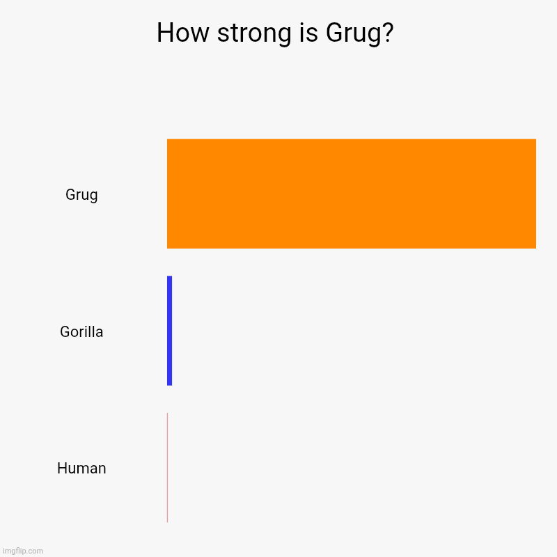 How strong is Grug? | How strong is Grug? | Grug, Gorilla, Human | image tagged in charts,bar charts,grug,human,gorilla | made w/ Imgflip chart maker