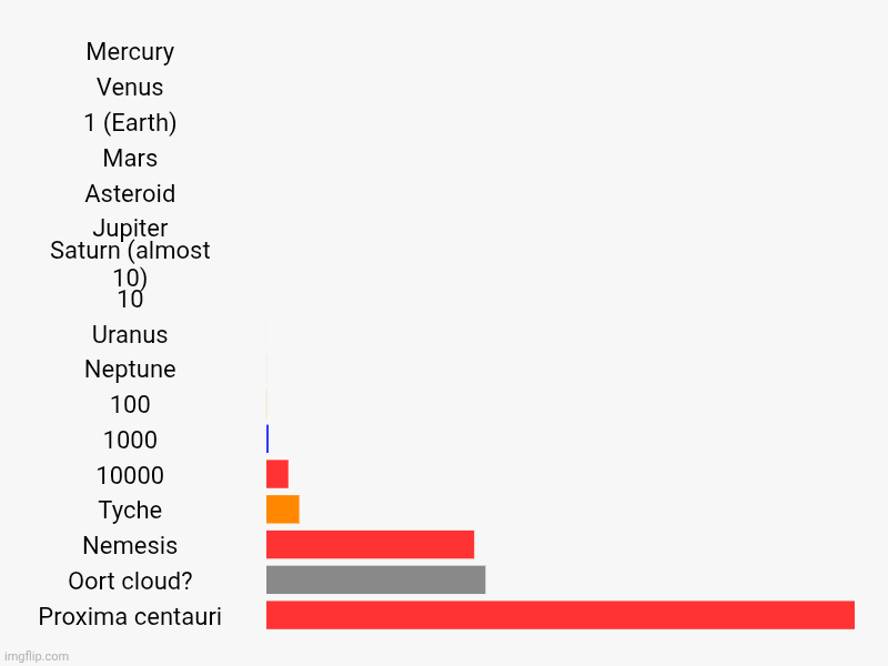 How far is Proxima centauri? | Mercury, Venus, 1 (Earth), Mars, Asteroid, Jupiter, Saturn (almost 10), 10, Uranus, Neptune, 100, 1000, 10000, Tyche, Nemesis, Oort cloud?,  | image tagged in charts,bar charts,space,nasa,stars,planet | made w/ Imgflip chart maker