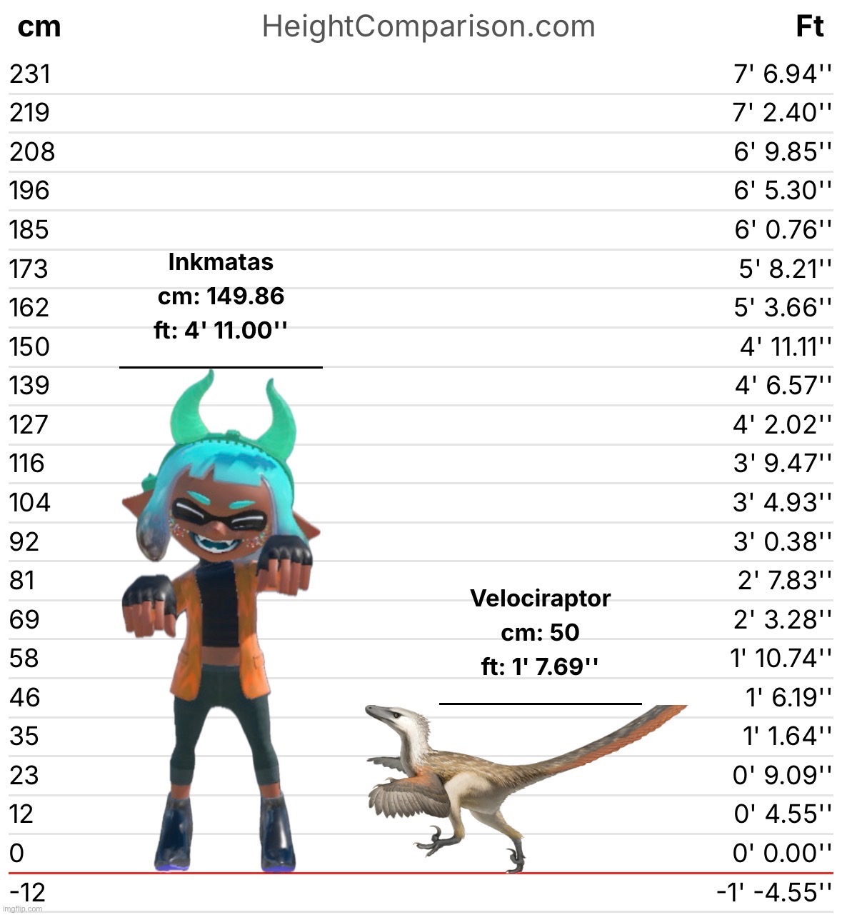 How tall is your oc compared to the accurate Velociraptor? | made w/ Imgflip meme maker