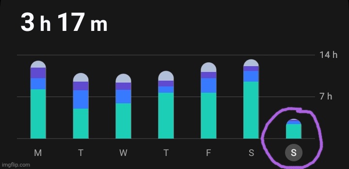 had my exam on Sunday and y'all could see the difference between my usual screentime | made w/ Imgflip meme maker
