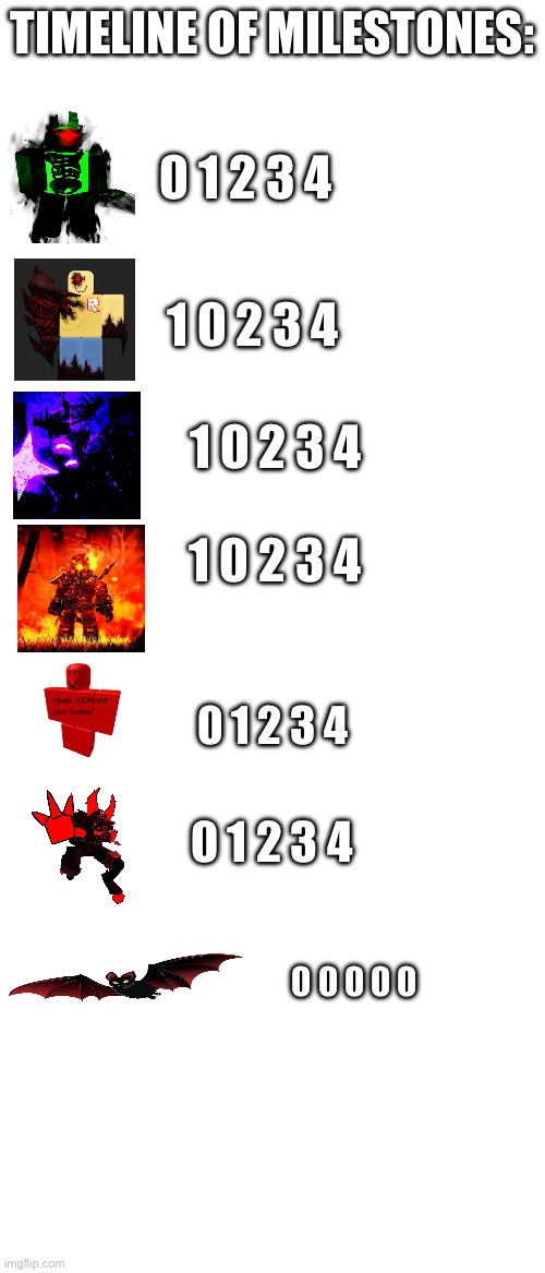Timeline of milestones:; 0 1 2 3 4; 1 0 2 3 4; 1 0 2 3 4; 1 0 2 3 4; 0 1 2 3 4; 0 1 2 3 4; 0 0 0 0 0 | image tagged in lore,unnoficial | made w/ Imgflip meme maker