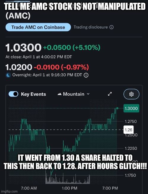 The stock market is manipulated…proof | Tell me AMC stock is not manipulated; It went from 1.30 a share halted to this then back to 1.28. After hours glitch!!! | image tagged in amc,stock market,manipulation,bullshit,lies,corruption | made w/ Imgflip meme maker