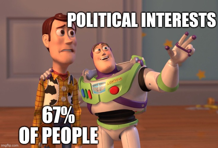 Merica | Political Interests; 67% of people | image tagged in memes,x x everywhere | made w/ Imgflip meme maker