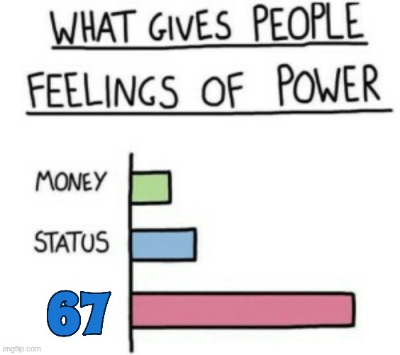 67 | image tagged in what gives people feelings of power | made w/ Imgflip meme maker