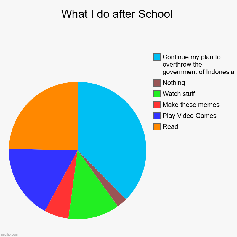 After School | What I do after School | Read, Play Video Games, Make these memes, Watch stuff, Nothing, Continue my plan to overthrow the government of Ind | image tagged in charts,pie charts | made w/ Imgflip chart maker