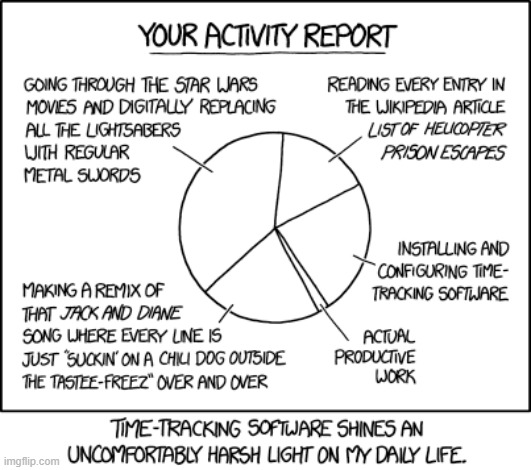 image tagged in activity,report,time,tracking,software,pie chart | made w/ Imgflip meme maker