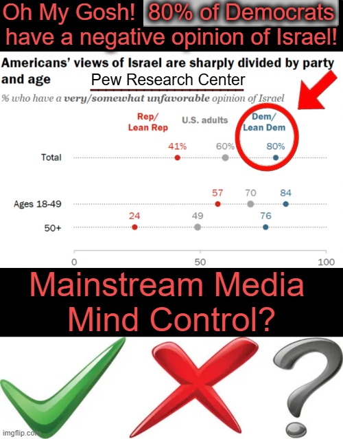 Pew Poll | Oh My Gosh!  80% of Democrats 
have a negative opinion of Israel! Pew Research Center; ____________________; Mainstream Media 
Mind Control? | image tagged in israel,polls,liberals vs conservatives,opinions,negative,democrats | made w/ Imgflip meme maker