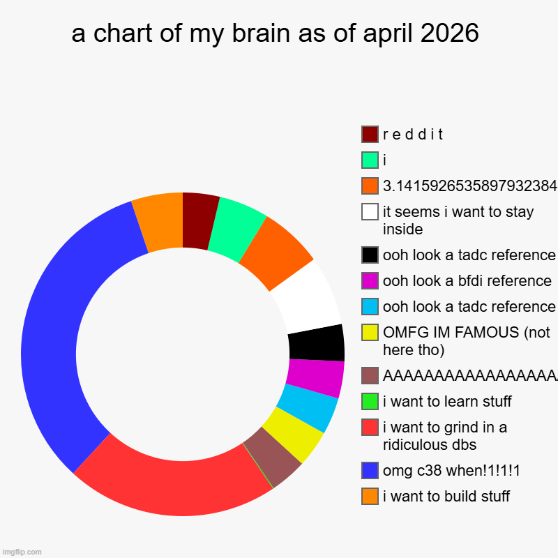 my brain as of april 2026!1!1 | a chart of my brain as of april 2026 | i want to build stuff, omg c38 when!1!1!1, i want to grind in a ridiculous dbs, i want to learn stuff | image tagged in charts,donut charts | made w/ Imgflip chart maker