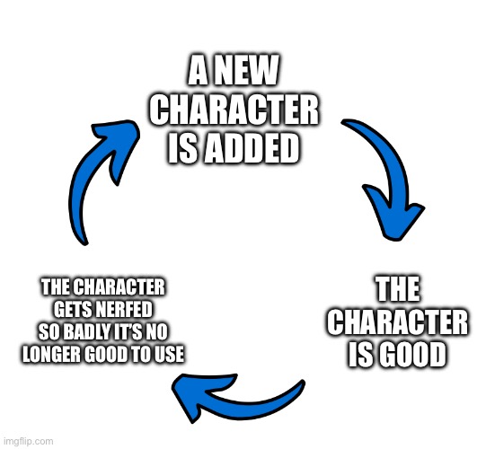 Three arrows vicious cycle | A new character is added; The character is good; The character gets nerfed so badly it’s no longer good to use | image tagged in three arrows vicious cycle | made w/ Imgflip meme maker