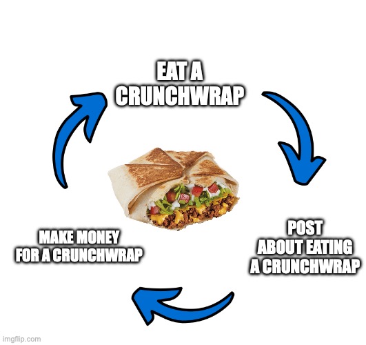 A vicious cycle | eat a crunchwrap; post about eating a crunchwrap; make money for a Crunchwrap | image tagged in three arrows vicious cycle | made w/ Imgflip meme maker