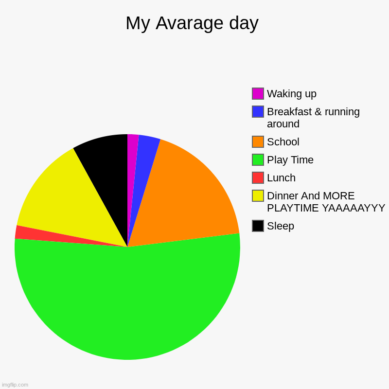 My day | My Avarage day | Sleep, Dinner And MORE PLAYTIME YAAAAAYYY, Lunch, Play Time , School, Breakfast & running around, Waking up | image tagged in charts,pie charts | made w/ Imgflip chart maker