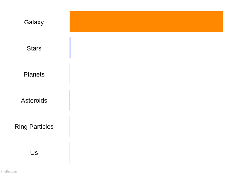 Galaxy, Stars, Planets, Asteroids, Ring Particles, Us | image tagged in charts,bar charts | made w/ Imgflip chart maker