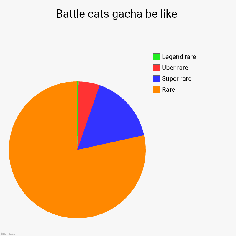 Battle cats gacha be like | Battle cats gacha be like | Rare, Super rare, Uber rare, Legend rare | image tagged in charts,pie charts,cats | made w/ Imgflip chart maker
