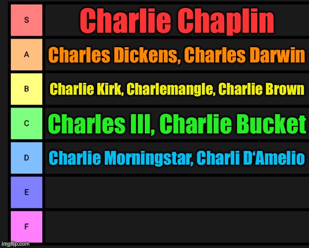 Ranking mfs named Charles/Charlie | Charlie Chaplin; Charles Dickens, Charles Darwin; Charlie Kirk, Charlemangle, Charlie Brown; Charles III, Charlie Bucket; Charlie Morningstar, Charli D‘Amelio | image tagged in tier list | made w/ Imgflip meme maker