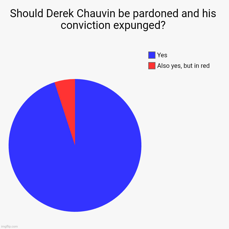 Should Derek Chauvin be pardoned and his conviction expunged? | Also yes, but in red, Yes | image tagged in charts,pie charts | made w/ Imgflip chart maker