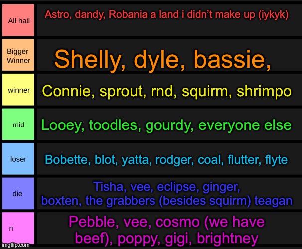 Rating twisteds based on how i like them (looey toodles and gourdy are just honorable mentions for mid) | Astro, dandy, Robania a land i didn’t make up (iykyk); Shelly, dyle, bassie, Connie, sprout, rnd, squirm, shrimpo; Looey, toodles, gourdy, everyone else; Bobette, blot, yatta, rodger, coal, flutter, flyte; Tisha, vee, eclipse, ginger, boxten, the grabbers (besides squirm) teagan; Pebble, vee, cosmo (we have beef), poppy, gigi, brightney | image tagged in yoshi's tier list,idk what to put here | made w/ Imgflip meme maker