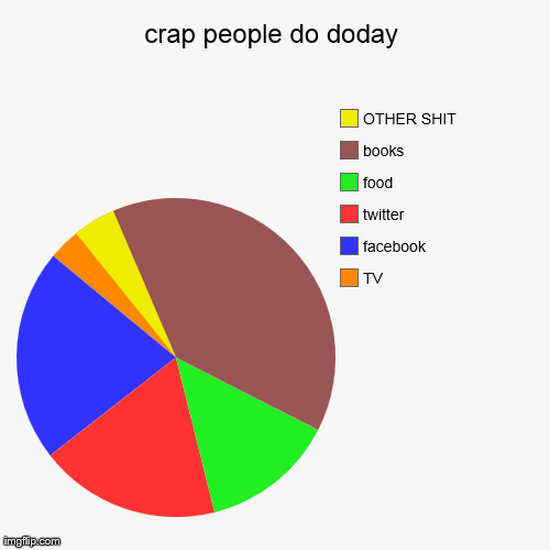 crap people do doday | TV, facebook, twitter, food, books, OTHER SHIT | image tagged in funny,pie charts | made w/ Imgflip chart maker