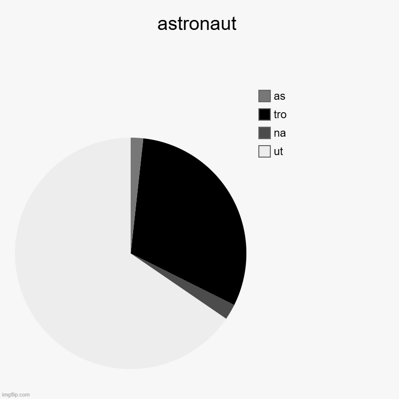 we done ran out of reaction images | astronaut | ut, na, tro, as | image tagged in charts,pie charts,memes,funny | made w/ Imgflip chart maker