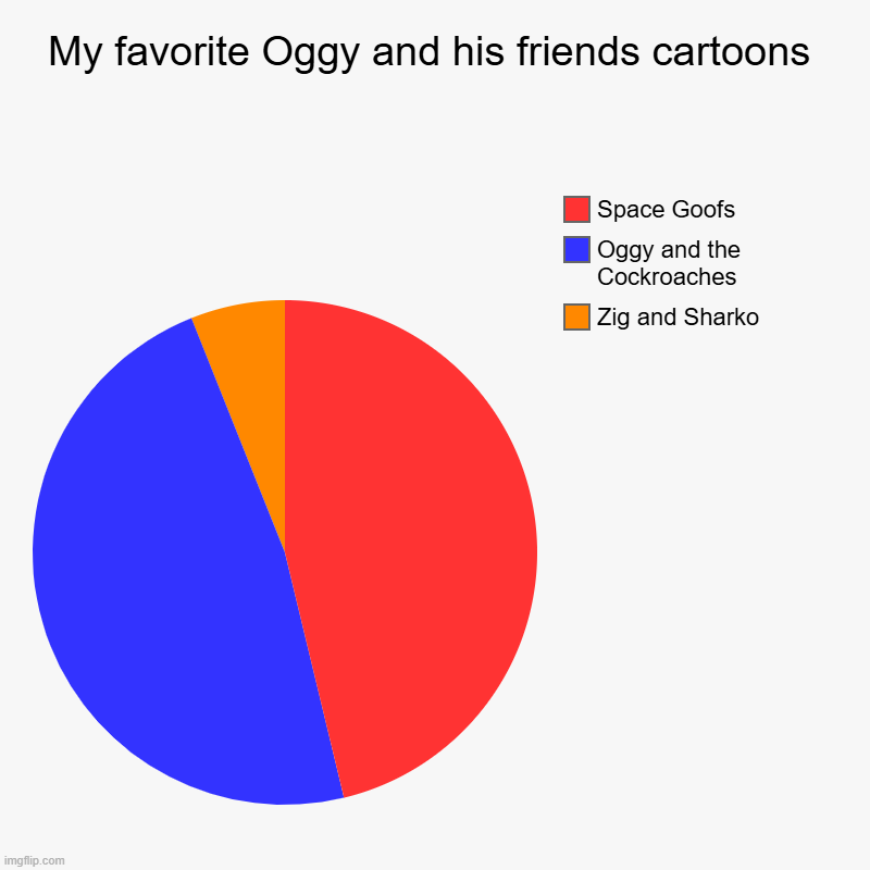 My favorite Oggy and his friends cartoons | Zig and Sharko, Oggy and the Cockroaches, Space Goofs | image tagged in charts,pie charts | made w/ Imgflip chart maker