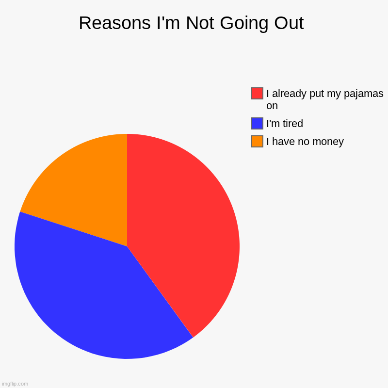 its a rainy day :))))))))) | Reasons I'm Not Going Out | I have no money, I'm tired, I already put my pajamas on | image tagged in charts,pie charts | made w/ Imgflip chart maker
