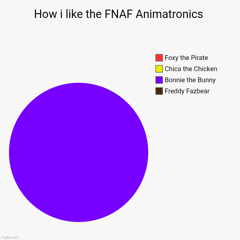 My FNAF animatronic preferences | How i like the FNAF Animatronics | Freddy Fazbear, Bonnie the Bunny, Chica the Chicken, Foxy the Pirate | image tagged in charts,pie charts,fnaf | made w/ Imgflip chart maker