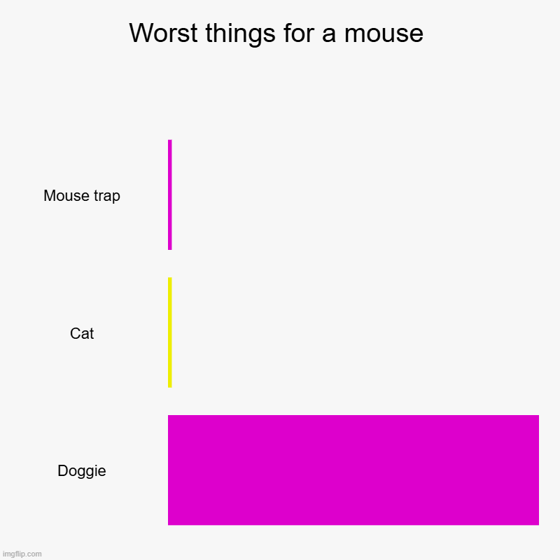 Worst things for a mouse | Mouse trap, Cat, Doggie | image tagged in charts,bar charts | made w/ Imgflip chart maker
