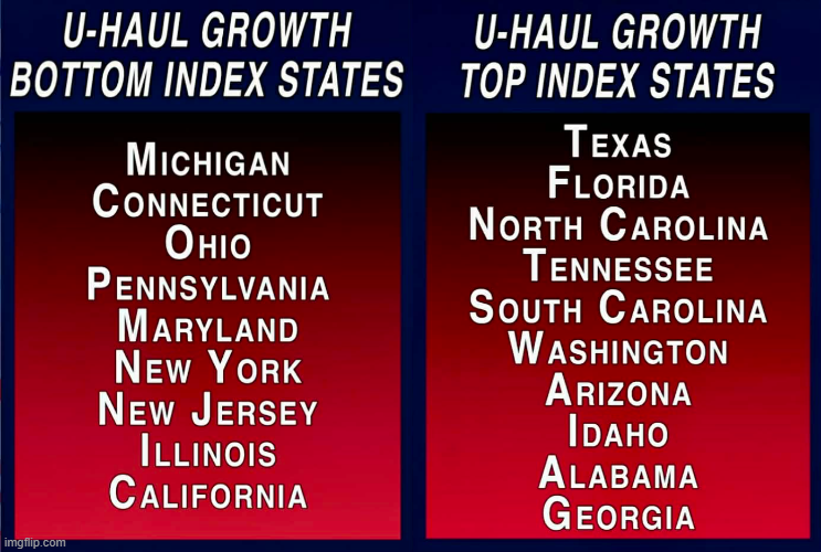 U-Haul growth bottom and top index states Blank Meme Template