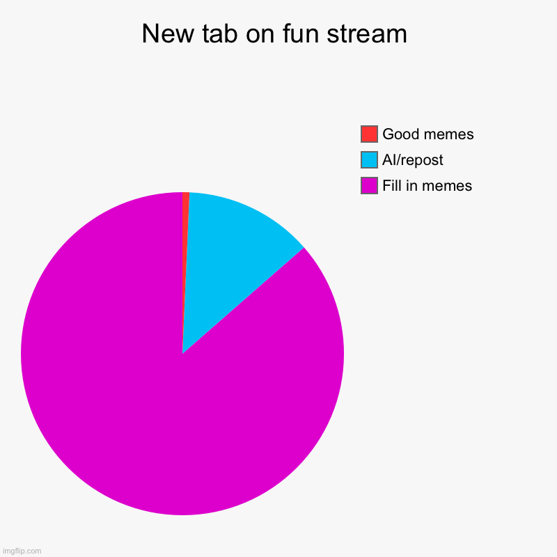 New tab on fun stream | Fill in memes, AI/repost, Good memes | image tagged in charts,pie charts | made w/ Imgflip chart maker