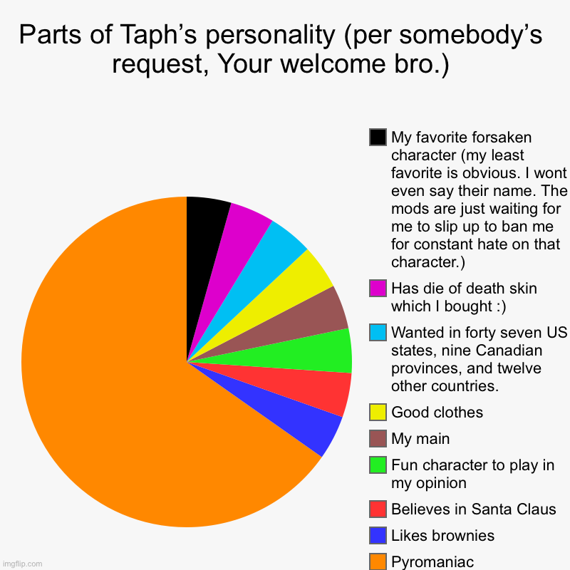 Parts of Taph’s personality (per somebody’s request, Your welcome bro.) | Pyromaniac, Likes brownies, Believes in Santa Claus, Fun character | image tagged in charts,pie charts | made w/ Imgflip chart maker