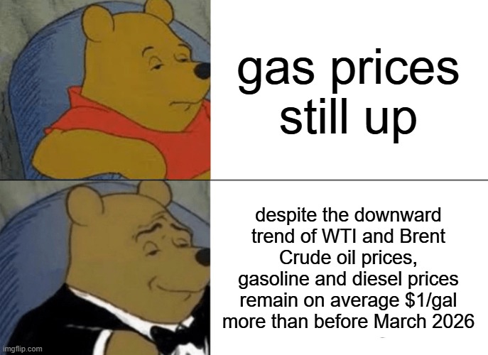 gas prices | gas prices still up; despite the downward trend of WTI and Brent Crude oil prices, gasoline and diesel prices remain on average $1/gal more than before March 2026 | image tagged in memes,tuxedo winnie the pooh,skibidi,relatable | made w/ Imgflip meme maker