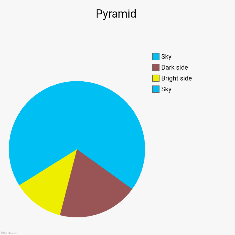 Pyramid | Sky, Bright side, Dark side, Sky | image tagged in charts,pie charts | made w/ Imgflip chart maker